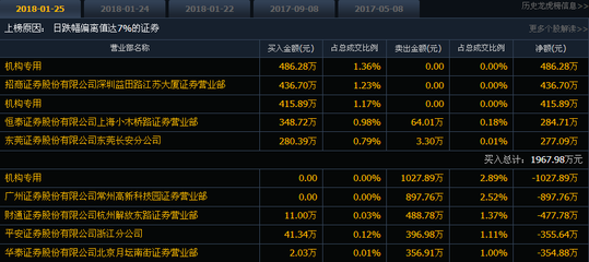 金融易经研究院:1.26涨停先知 机构低吸